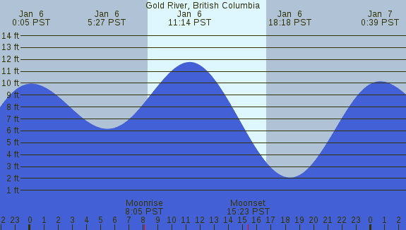 PNG Tide Plot