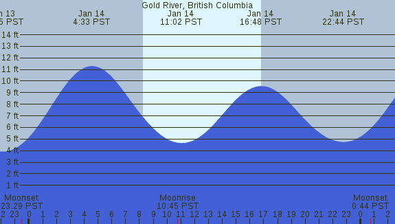 PNG Tide Plot