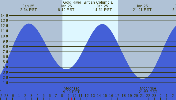 PNG Tide Plot