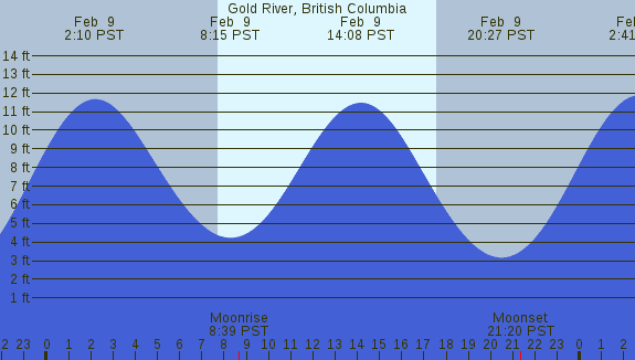 PNG Tide Plot