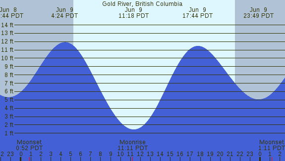 PNG Tide Plot