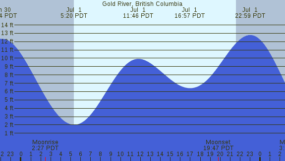 PNG Tide Plot