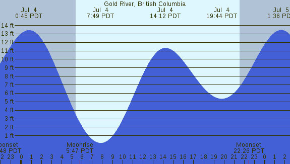 PNG Tide Plot