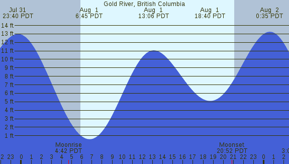 PNG Tide Plot