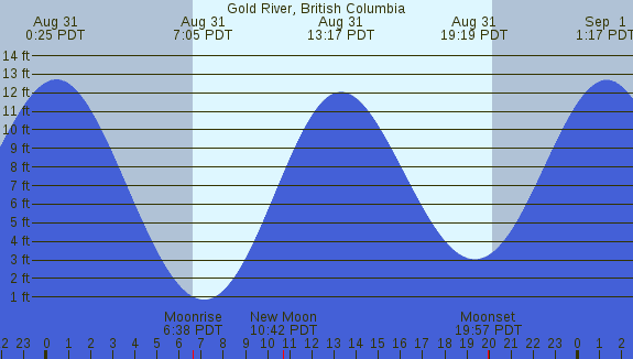 PNG Tide Plot