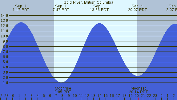 PNG Tide Plot