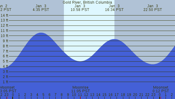 PNG Tide Plot