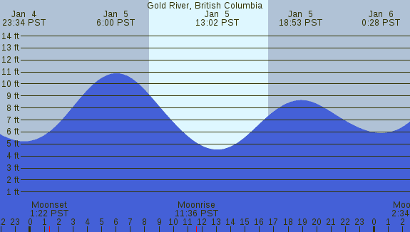 PNG Tide Plot