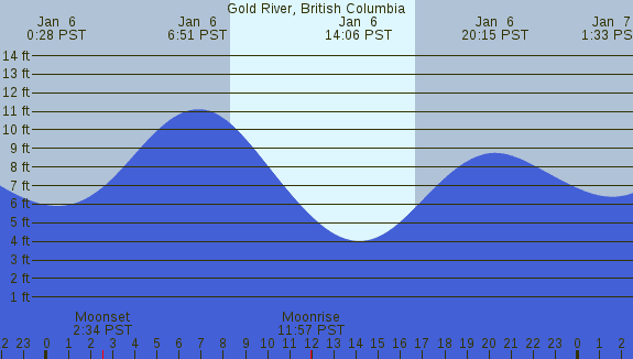 PNG Tide Plot