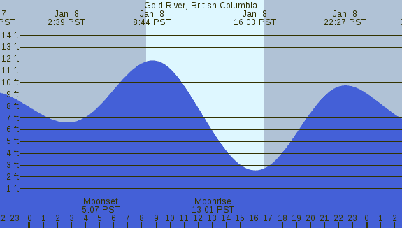 PNG Tide Plot