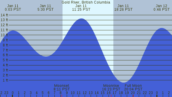 PNG Tide Plot