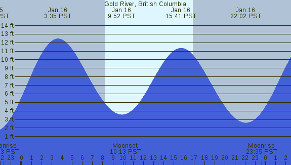 PNG Tide Plot