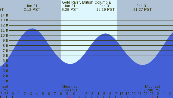 PNG Tide Plot