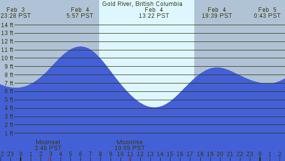 PNG Tide Plot