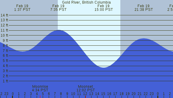 PNG Tide Plot