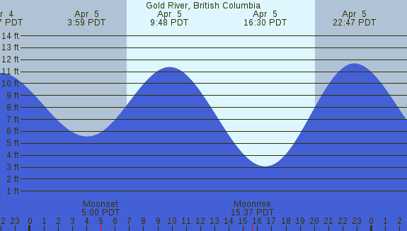 PNG Tide Plot