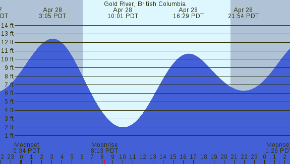 PNG Tide Plot