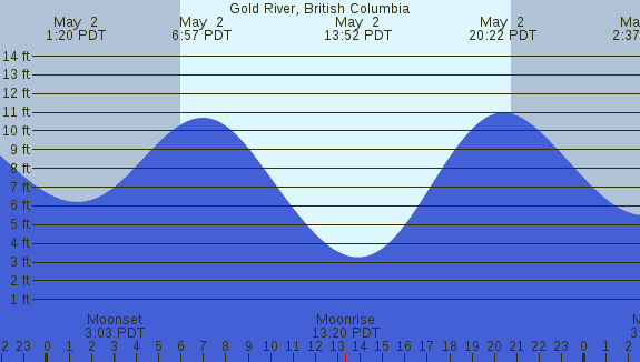 PNG Tide Plot