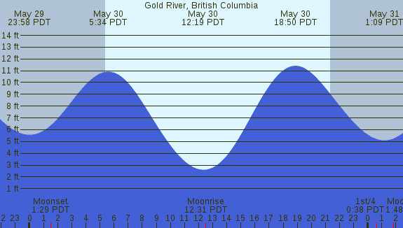 PNG Tide Plot