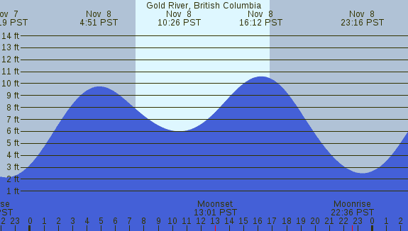 PNG Tide Plot