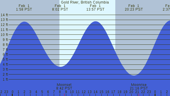 PNG Tide Plot