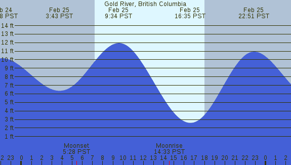 PNG Tide Plot