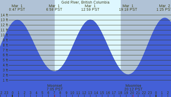 PNG Tide Plot