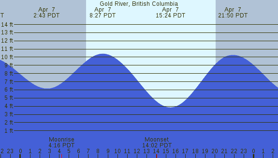 PNG Tide Plot