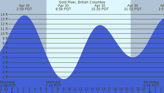 PNG Tide Plot