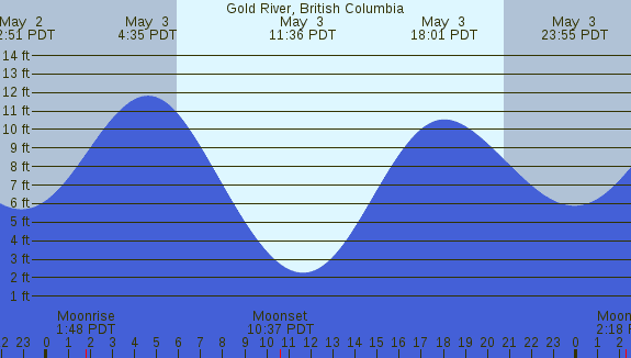 PNG Tide Plot