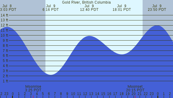 PNG Tide Plot