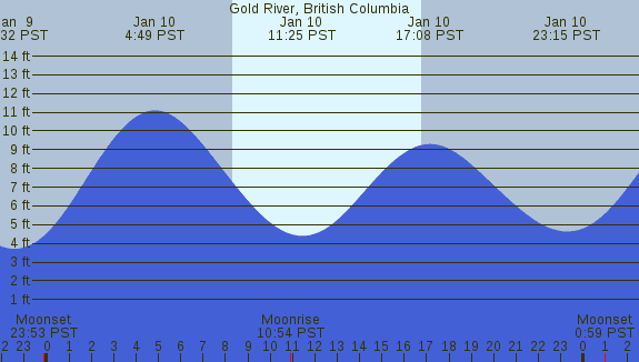 PNG Tide Plot