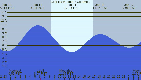 PNG Tide Plot