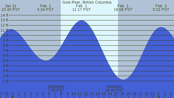 PNG Tide Plot