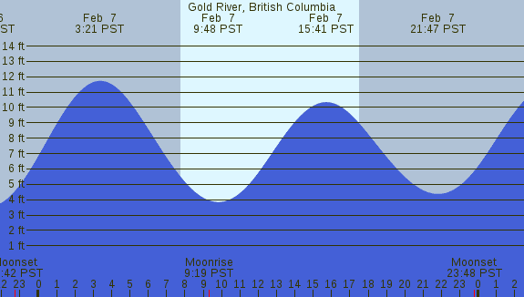 PNG Tide Plot