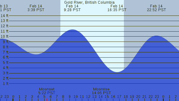 PNG Tide Plot