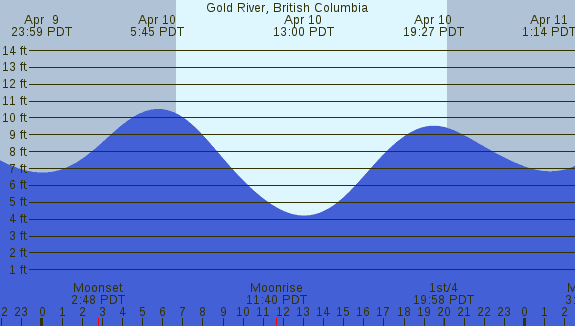 PNG Tide Plot