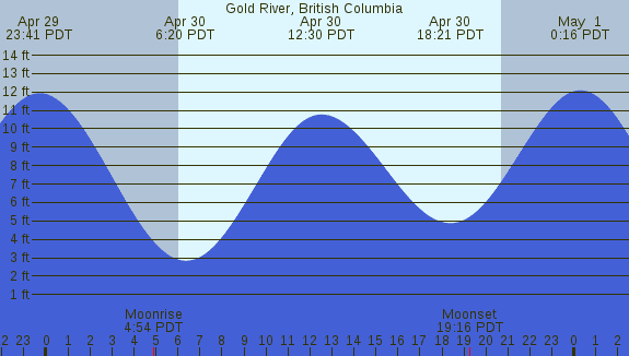 PNG Tide Plot