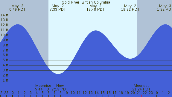 PNG Tide Plot