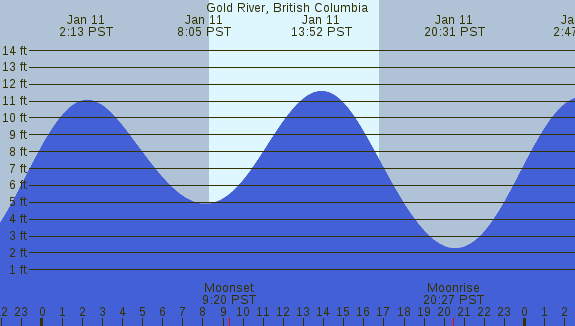 PNG Tide Plot