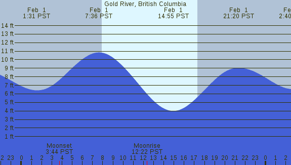 PNG Tide Plot