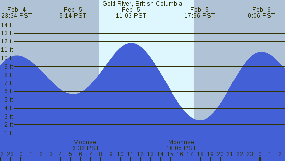 PNG Tide Plot