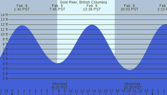 PNG Tide Plot