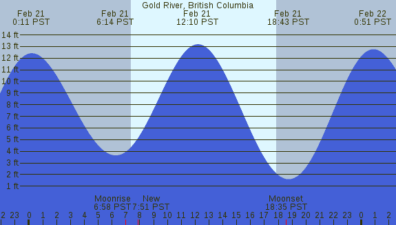 PNG Tide Plot