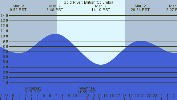 PNG Tide Plot