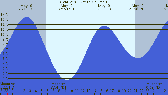 PNG Tide Plot