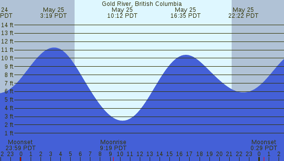 PNG Tide Plot