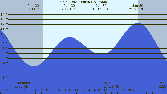 PNG Tide Plot