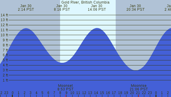 PNG Tide Plot