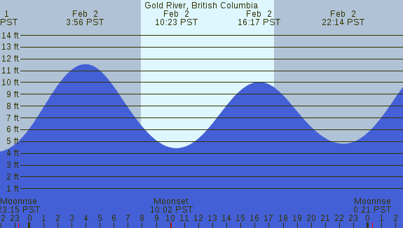 PNG Tide Plot